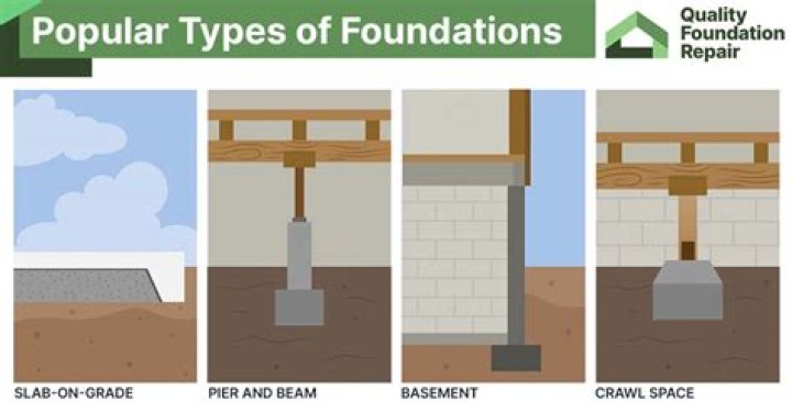 What is a special foundation?