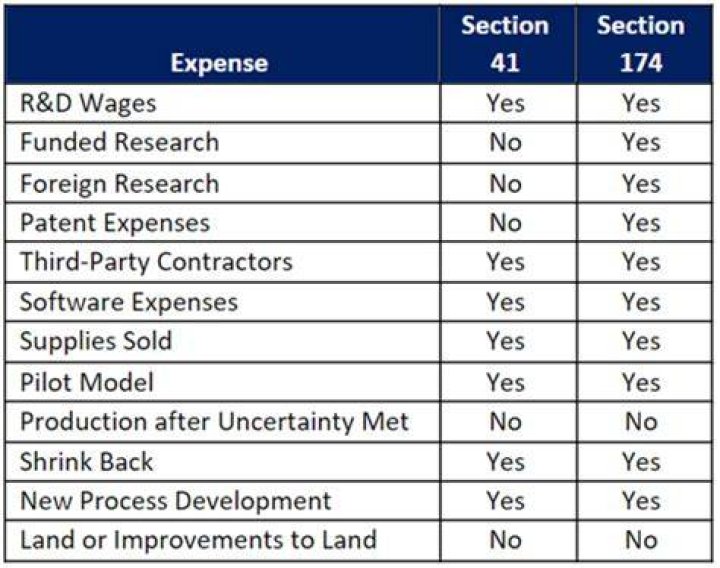 What is section 174 expenses?