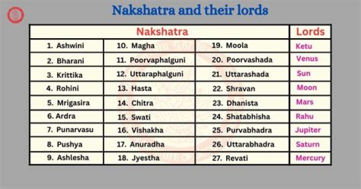 Which nakshatra is compatible with Jyeshta?